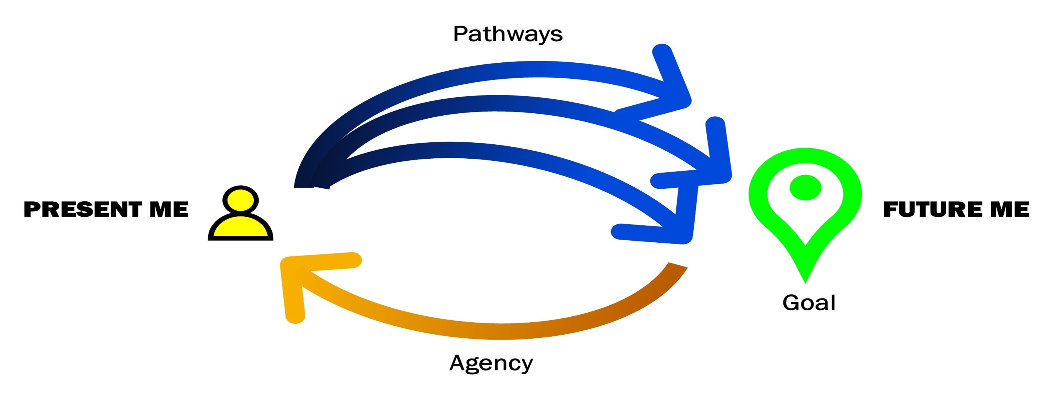 What's One Pathway That I Can Make For My Future Me? 